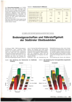 Bodeneigenschaften und Nährstoffgehalt der Südtiroler Obstbauböden Teil 1