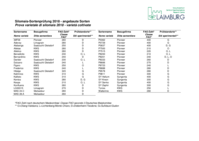 Silomais - Ergebnisse der Sortenprüfung 2018 und Sortenempfehlung 2019 / Risultati delle prove varietali e lista delle varietà consigliate 2019