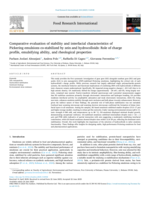 Comparative evaluation of stability and interfacial characteristics of Pickering emulsions co-stabilized by zein and hydrocolloids: Role of charge profile, emulsifying ability, and rheological properties